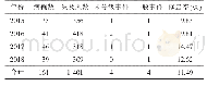 表1 2015—2018年我校流感样病例分布情况