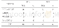 表1 94例患者DSA诊断结果