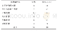 表1 病原菌分布及构成比