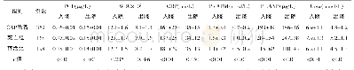表2 CAP患者血液生物标记物