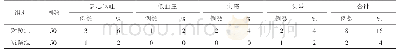 表3 2组患者不良反应发生情况对比
