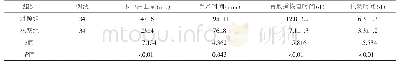 表1 2组患儿围手术期一般情况比较（±s)