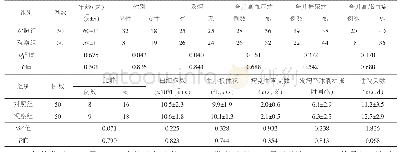 表1 2组患者临床基本资料的比较