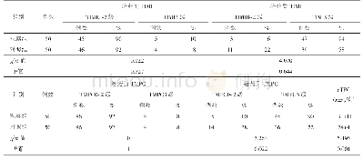 表2 2组患者给药前后TIMI TMPG血流及cTFC比较