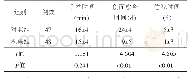 《表1 2组临床指标对比（±s)》