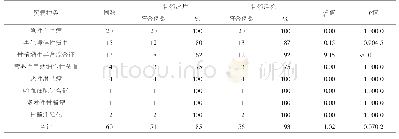 表2 观察组不同疾病的骨髓涂片和骨髓活检诊断符合率