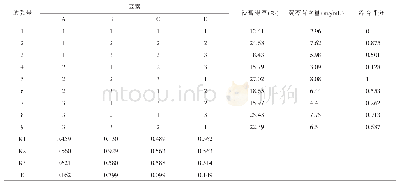 表3 正交试验结果：芩倍合剂提取工艺研究