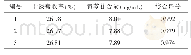 表5 工艺验证实验结果：芩倍合剂提取工艺研究