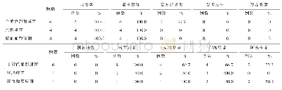 《表1 重要革兰阳性菌针对常见抗生素耐药率情况》