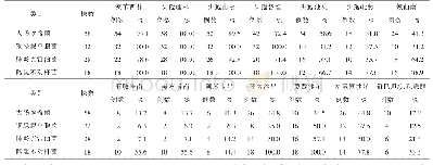 《表2 重要革兰阴性菌针对常见抗生素耐药情况》