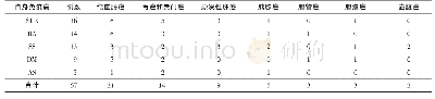 《表1 自身免疫病合并消化系统恶性肿瘤的疾病分布》