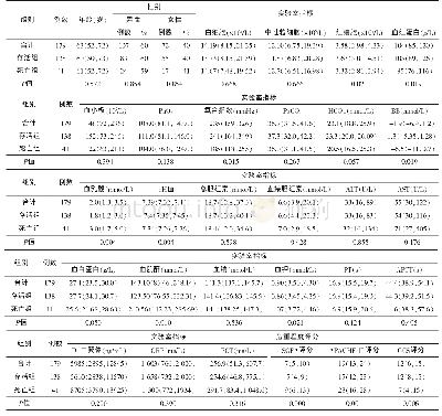 表1 与脓毒症患者院内死亡相关的单因素分析[M(P25,P75)]