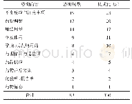 表1 药物咨询内容分布：某院门诊患者用药咨询调查分析