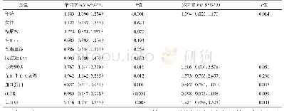 《表2 Cox比例风险回归分析》