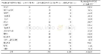 表1 未按规定体检和职业健康监护工作存在问题调查结果