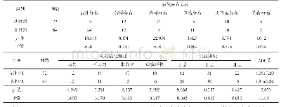 表1 BI-RADS 4类NME的DCE-MRI特征及ADC值