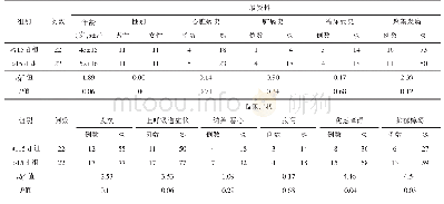 表1 2组一般临床资料及症状比较