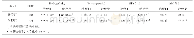 表3 2组炎症指标和血小板指标的比较（±s)