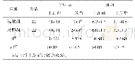 表4 2组患者干预前后血清TNF-αIL-8水平的比较（±s)pg/m L