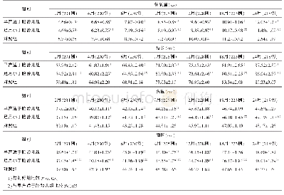 表1 3组婴幼儿在不同年龄段4项体格指标增长情况（±s)