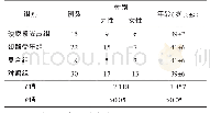 表1 4组受试对象一般资料对比结果