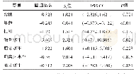 表3 Logistic分析各影响因素与牙槽骨低吸收率的相关性