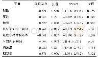 表5 口腔修复后OHIP-14得分的影响因素分析