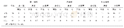 《表1 3组患者MCV检测结果的对比》