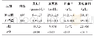 表1 2组患者生化指标的比较（±s)