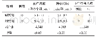 《表3 2组患者的发作次数持续时间再入院情况比较》