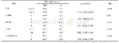 表1 LA下手术流产妇女中重度疼痛VAS（≥7）相关特征