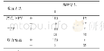 《表2 三种筛查方法对子宫颈癌及癌前病变检查结果比较 (例)》