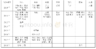 表1 摇中国城市住房限购政策的区域扩散情况