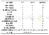 《表2 MSCT与TTE对合并畸形检查结果比较》