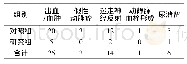 《表2 两组并发症发生情况比较》