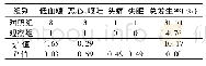 《表3 两组患者不良反应发生情况对比》