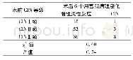 《表4 LEEP术后6个月各级别CIN患者宫颈病变转归情况》