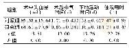 《表1 两组手术及术后恢复情况比较 (±s)》