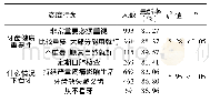 《表5 家长口腔健康态度行为》