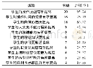 《表2 在“全员化”校内赛对学生综合素质帮助方面教师的认可程度》