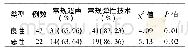 表2 两种超声诊断良恶性结果比较