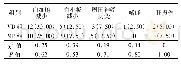 表2 两组治疗后毒副反应比较