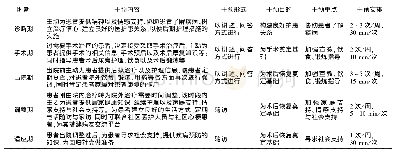 表1：以时机理论为基础的家庭护理模式对心肌梗死康复期患者自我管理的影响