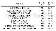 表1 高职高专学生对艾滋病基本知识认知情况