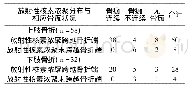 表1 患者显像结果分布统计情况