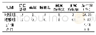 表2 两组术后并发症比较