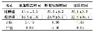 表2 两组临床治疗指标对比(±s)