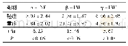 表1 两组患儿α-INF、β-INF及γ-INF水平比较(±s)g/L