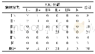 表1 术前MRI分期与术后病理诊断比较