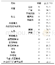 表2 低剂量CT下肾母细胞瘤影像学表现分析